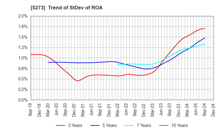 5273 MITANI SEKISAN CO.,LTD.: Trend of StDev of ROA