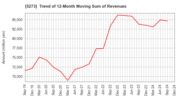 5273 MITANI SEKISAN CO.,LTD.: Trend of 12-Month Moving Sum of Revenues