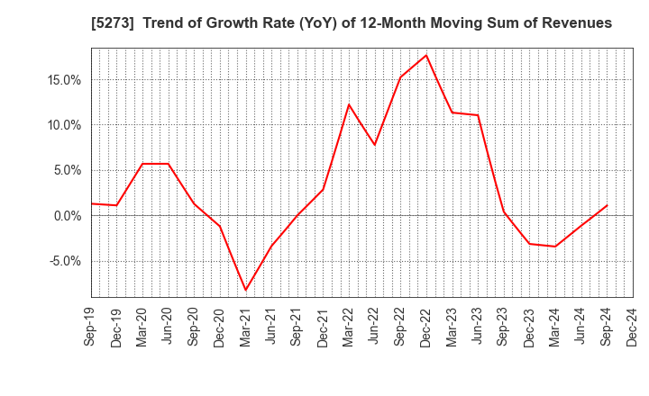 5273 MITANI SEKISAN CO.,LTD.: Trend of Growth Rate (YoY) of 12-Month Moving Sum of Revenues