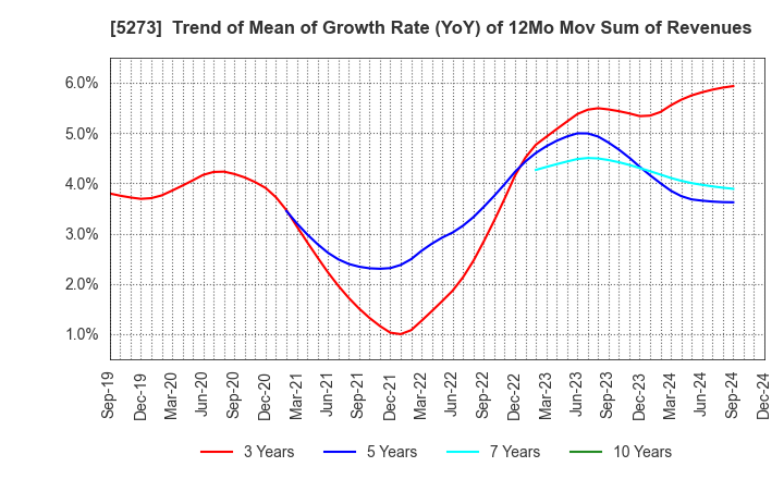 5273 MITANI SEKISAN CO.,LTD.: Trend of Mean of Growth Rate (YoY) of 12Mo Mov Sum of Revenues