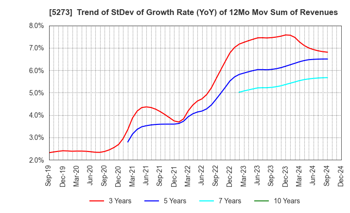 5273 MITANI SEKISAN CO.,LTD.: Trend of StDev of Growth Rate (YoY) of 12Mo Mov Sum of Revenues