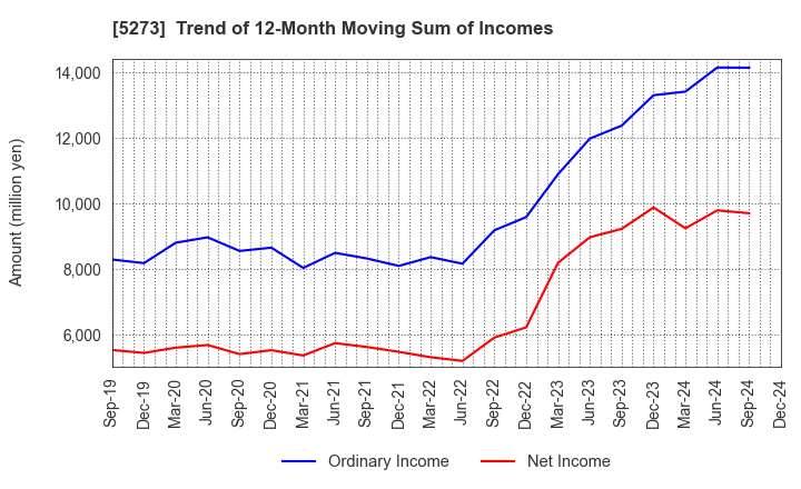 5273 MITANI SEKISAN CO.,LTD.: Trend of 12-Month Moving Sum of Incomes