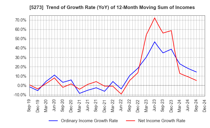 5273 MITANI SEKISAN CO.,LTD.: Trend of Growth Rate (YoY) of 12-Month Moving Sum of Incomes