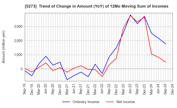 5273 MITANI SEKISAN CO.,LTD.: Trend of Change in Amount (YoY) of 12Mo Moving Sum of Incomes