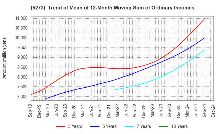 5273 MITANI SEKISAN CO.,LTD.: Trend of Mean of 12-Month Moving Sum of Ordinary Incomes