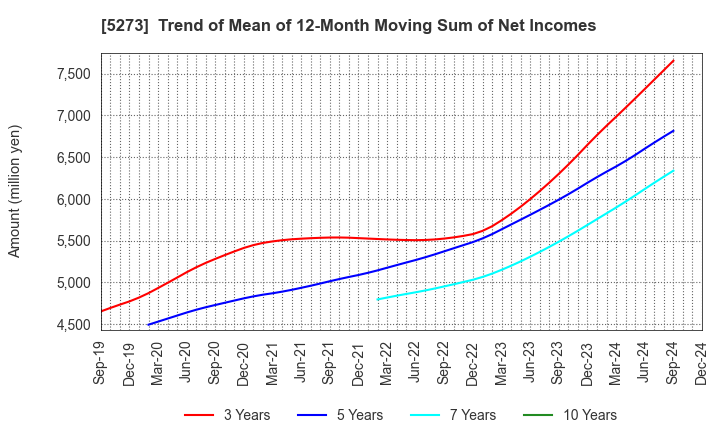 5273 MITANI SEKISAN CO.,LTD.: Trend of Mean of 12-Month Moving Sum of Net Incomes