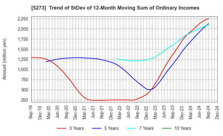 5273 MITANI SEKISAN CO.,LTD.: Trend of StDev of 12-Month Moving Sum of Ordinary Incomes