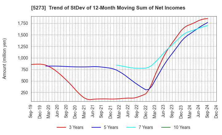 5273 MITANI SEKISAN CO.,LTD.: Trend of StDev of 12-Month Moving Sum of Net Incomes