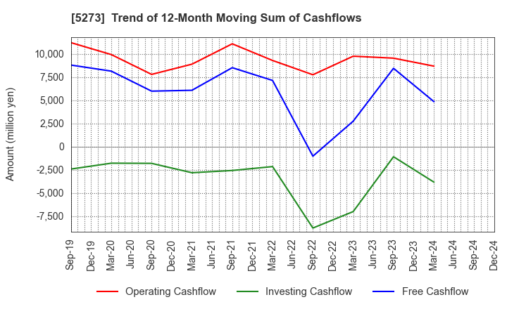 5273 MITANI SEKISAN CO.,LTD.: Trend of 12-Month Moving Sum of Cashflows