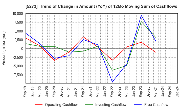 5273 MITANI SEKISAN CO.,LTD.: Trend of Change in Amount (YoY) of 12Mo Moving Sum of Cashflows