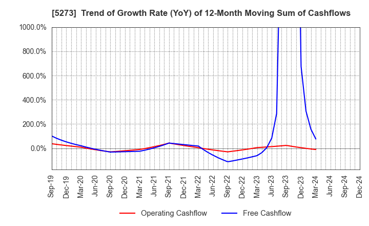 5273 MITANI SEKISAN CO.,LTD.: Trend of Growth Rate (YoY) of 12-Month Moving Sum of Cashflows