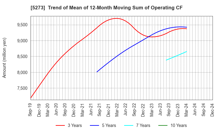 5273 MITANI SEKISAN CO.,LTD.: Trend of Mean of 12-Month Moving Sum of Operating CF