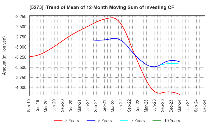 5273 MITANI SEKISAN CO.,LTD.: Trend of Mean of 12-Month Moving Sum of Investing CF