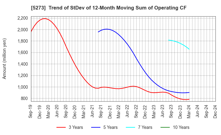 5273 MITANI SEKISAN CO.,LTD.: Trend of StDev of 12-Month Moving Sum of Operating CF