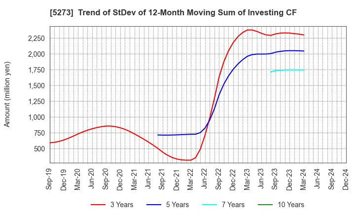 5273 MITANI SEKISAN CO.,LTD.: Trend of StDev of 12-Month Moving Sum of Investing CF