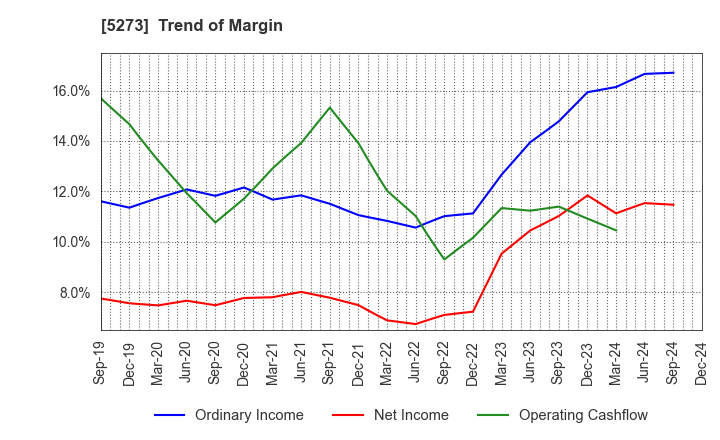 5273 MITANI SEKISAN CO.,LTD.: Trend of Margin