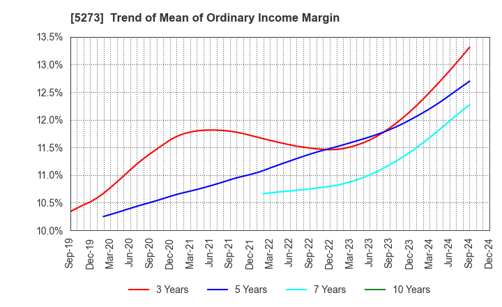 5273 MITANI SEKISAN CO.,LTD.: Trend of Mean of Ordinary Income Margin