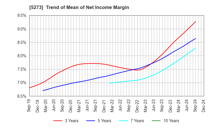 5273 MITANI SEKISAN CO.,LTD.: Trend of Mean of Net Income Margin