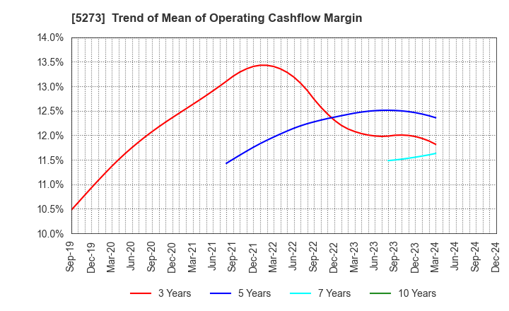 5273 MITANI SEKISAN CO.,LTD.: Trend of Mean of Operating Cashflow Margin