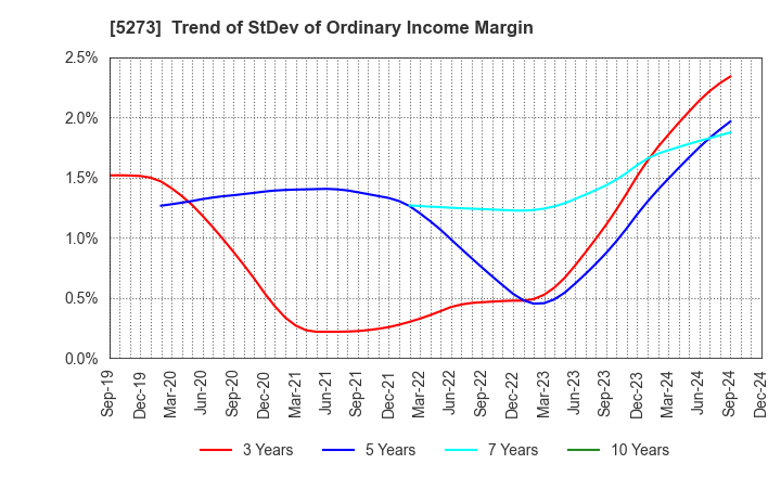 5273 MITANI SEKISAN CO.,LTD.: Trend of StDev of Ordinary Income Margin