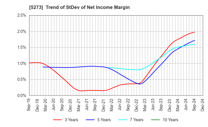 5273 MITANI SEKISAN CO.,LTD.: Trend of StDev of Net Income Margin