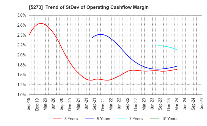 5273 MITANI SEKISAN CO.,LTD.: Trend of StDev of Operating Cashflow Margin