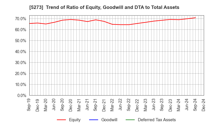 5273 MITANI SEKISAN CO.,LTD.: Trend of Ratio of Equity, Goodwill and DTA to Total Assets