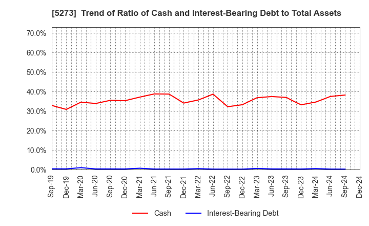 5273 MITANI SEKISAN CO.,LTD.: Trend of Ratio of Cash and Interest-Bearing Debt to Total Assets