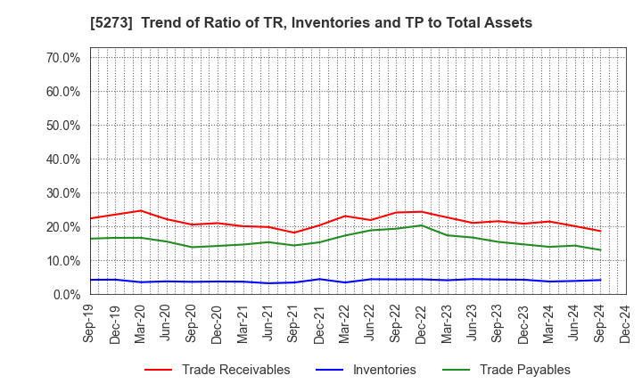 5273 MITANI SEKISAN CO.,LTD.: Trend of Ratio of TR, Inventories and TP to Total Assets