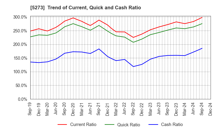 5273 MITANI SEKISAN CO.,LTD.: Trend of Current, Quick and Cash Ratio