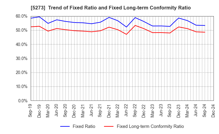 5273 MITANI SEKISAN CO.,LTD.: Trend of Fixed Ratio and Fixed Long-term Conformity Ratio