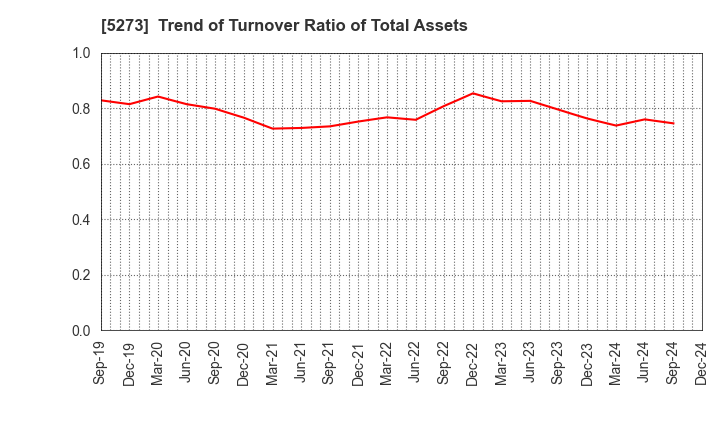 5273 MITANI SEKISAN CO.,LTD.: Trend of Turnover Ratio of Total Assets