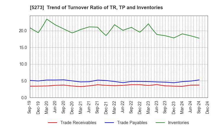 5273 MITANI SEKISAN CO.,LTD.: Trend of Turnover Ratio of TR, TP and Inventories