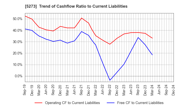 5273 MITANI SEKISAN CO.,LTD.: Trend of Cashflow Ratio to Current Liabilities