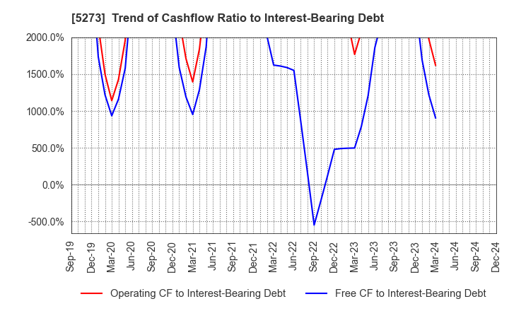 5273 MITANI SEKISAN CO.,LTD.: Trend of Cashflow Ratio to Interest-Bearing Debt