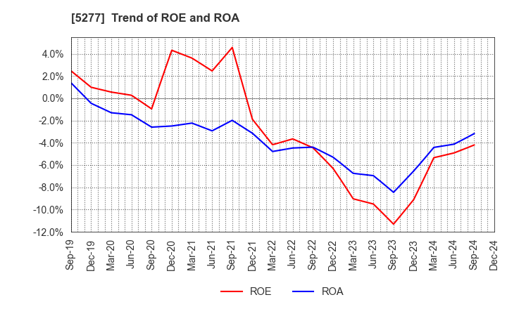 5277 SPANCRETE CORPORATION: Trend of ROE and ROA