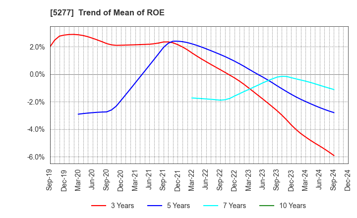 5277 SPANCRETE CORPORATION: Trend of Mean of ROE