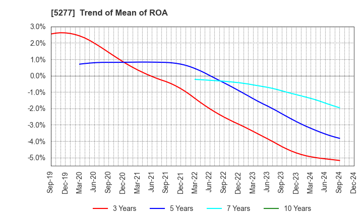 5277 SPANCRETE CORPORATION: Trend of Mean of ROA