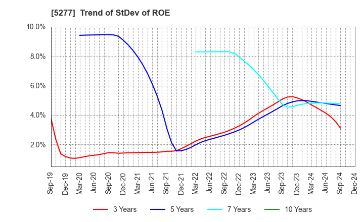 5277 SPANCRETE CORPORATION: Trend of StDev of ROE