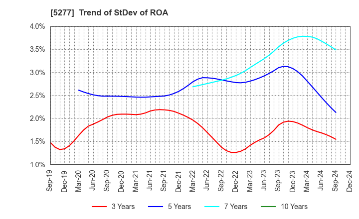 5277 SPANCRETE CORPORATION: Trend of StDev of ROA