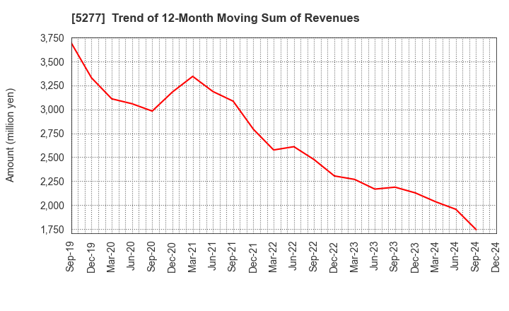 5277 SPANCRETE CORPORATION: Trend of 12-Month Moving Sum of Revenues