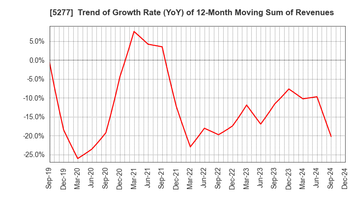 5277 SPANCRETE CORPORATION: Trend of Growth Rate (YoY) of 12-Month Moving Sum of Revenues