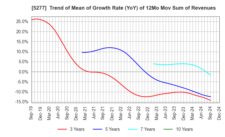 5277 SPANCRETE CORPORATION: Trend of Mean of Growth Rate (YoY) of 12Mo Mov Sum of Revenues