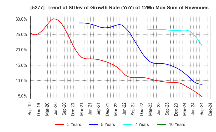 5277 SPANCRETE CORPORATION: Trend of StDev of Growth Rate (YoY) of 12Mo Mov Sum of Revenues