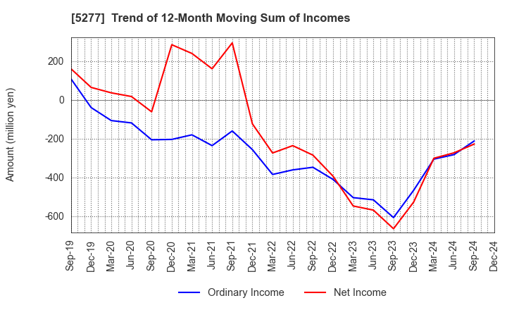 5277 SPANCRETE CORPORATION: Trend of 12-Month Moving Sum of Incomes