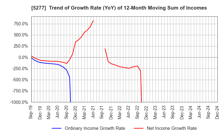 5277 SPANCRETE CORPORATION: Trend of Growth Rate (YoY) of 12-Month Moving Sum of Incomes