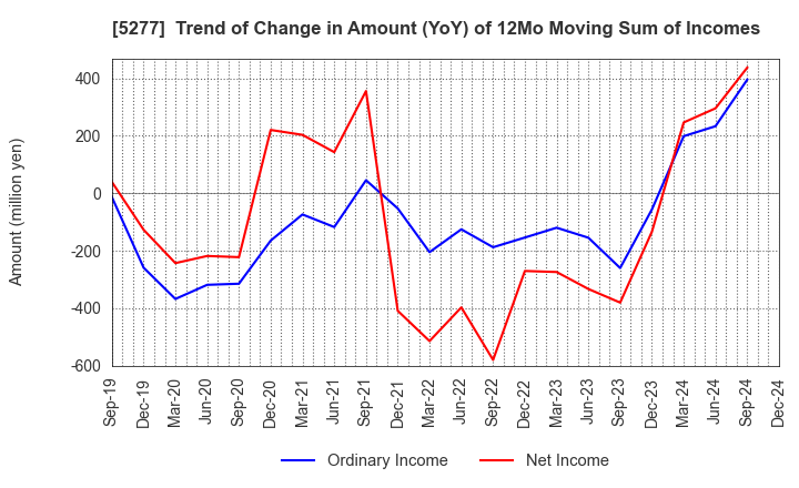 5277 SPANCRETE CORPORATION: Trend of Change in Amount (YoY) of 12Mo Moving Sum of Incomes