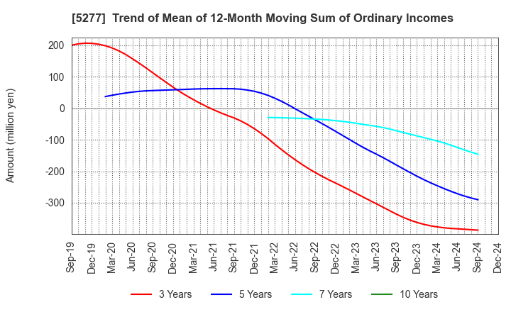 5277 SPANCRETE CORPORATION: Trend of Mean of 12-Month Moving Sum of Ordinary Incomes