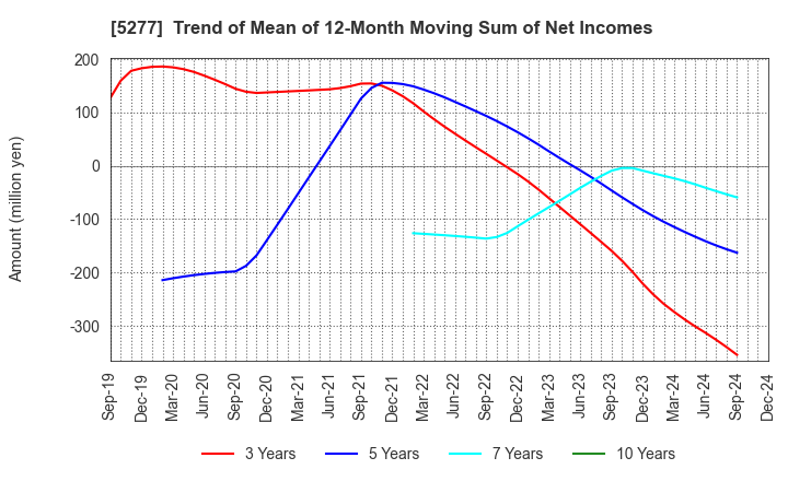 5277 SPANCRETE CORPORATION: Trend of Mean of 12-Month Moving Sum of Net Incomes