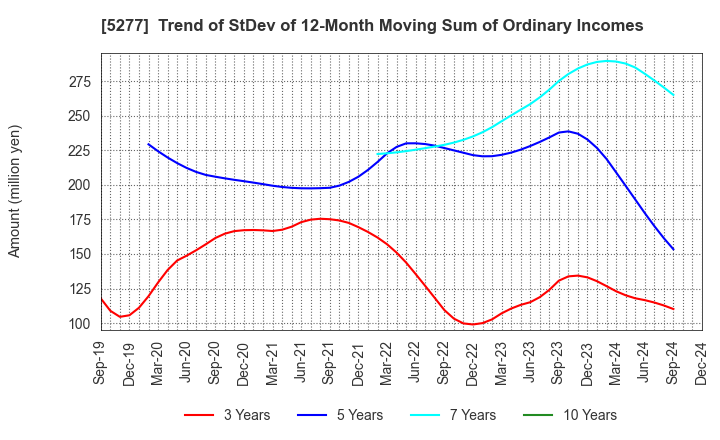 5277 SPANCRETE CORPORATION: Trend of StDev of 12-Month Moving Sum of Ordinary Incomes